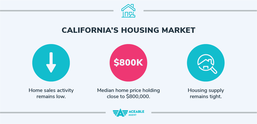 California Housing Market
