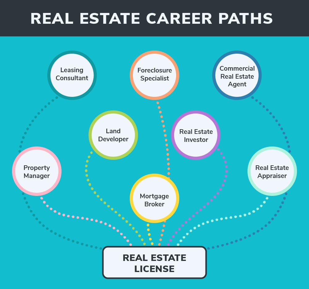 Real estate career paths