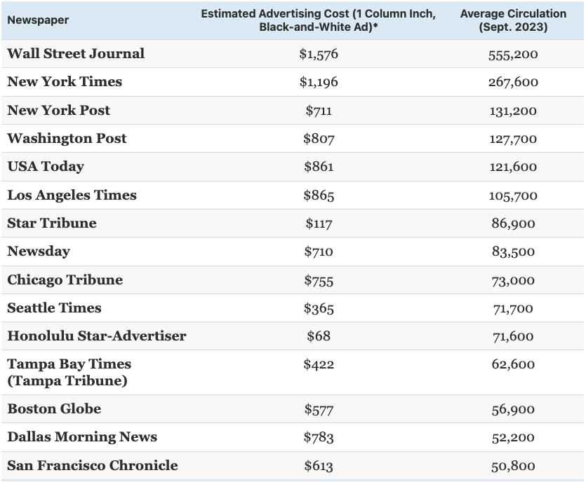 Newspaper Ad costs