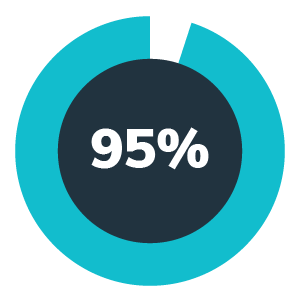 Aceable's Florida Exam Pass Rate is 95%