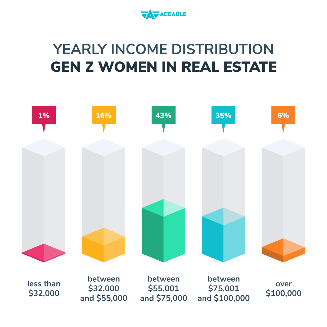 Income Distribution for Gen Z real estate agents