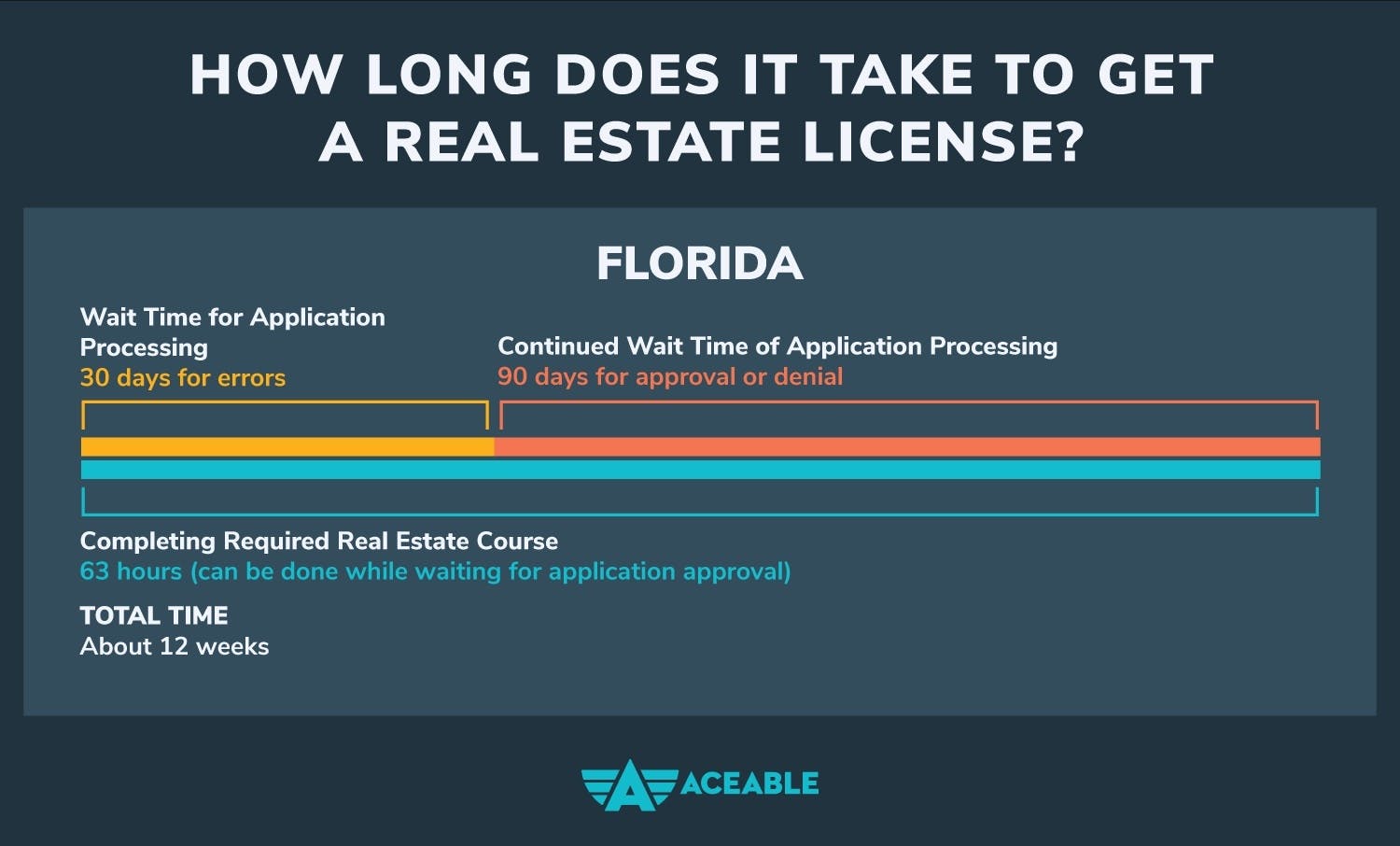 How Long Does it Take to Get a Florida real estate license?