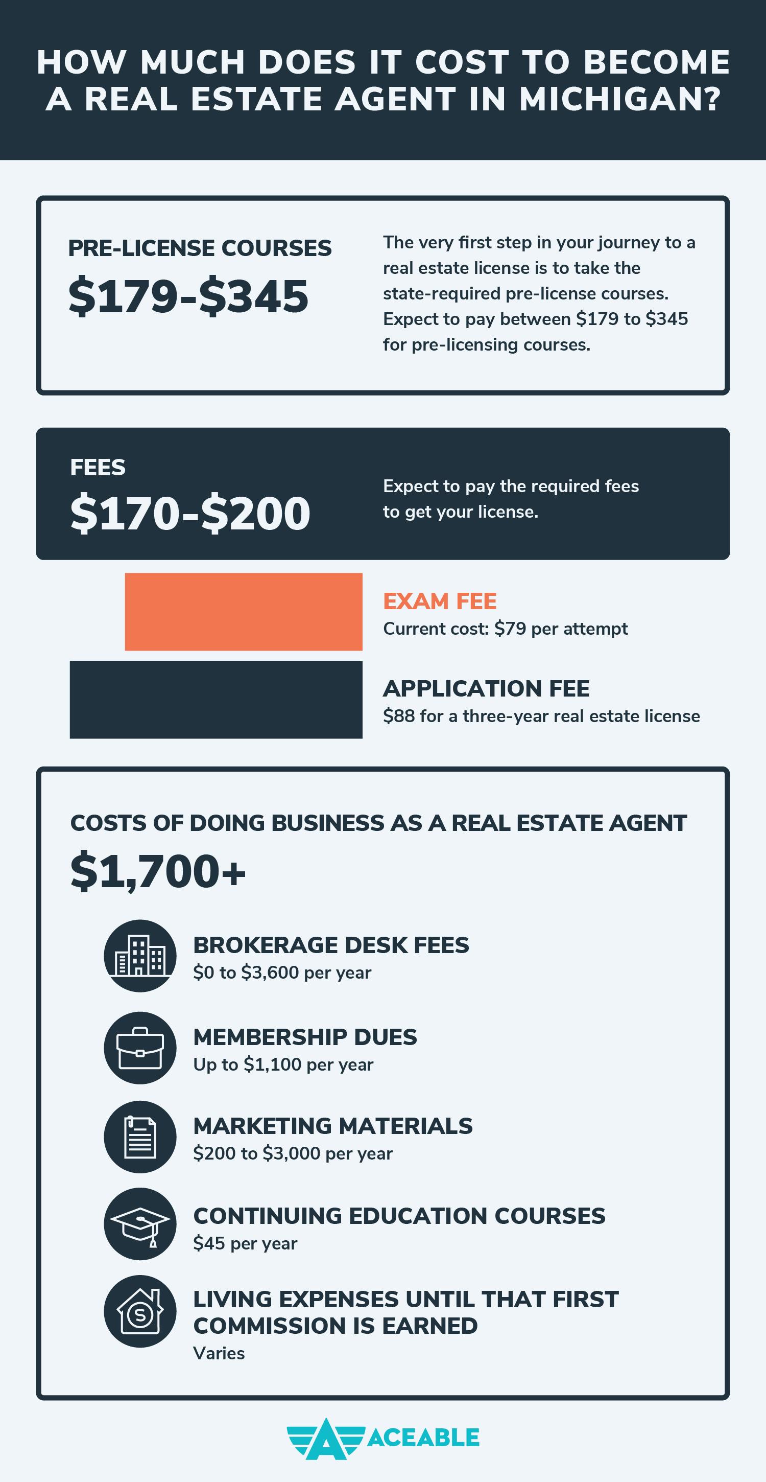 What is the Cost to Become a Real Estate Agent in Michigan?