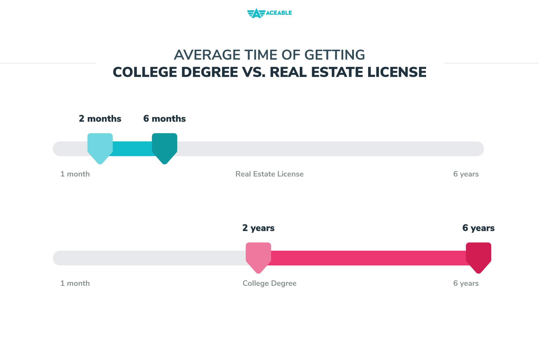 Average Time of Getting A College Degree vs Real Estate License