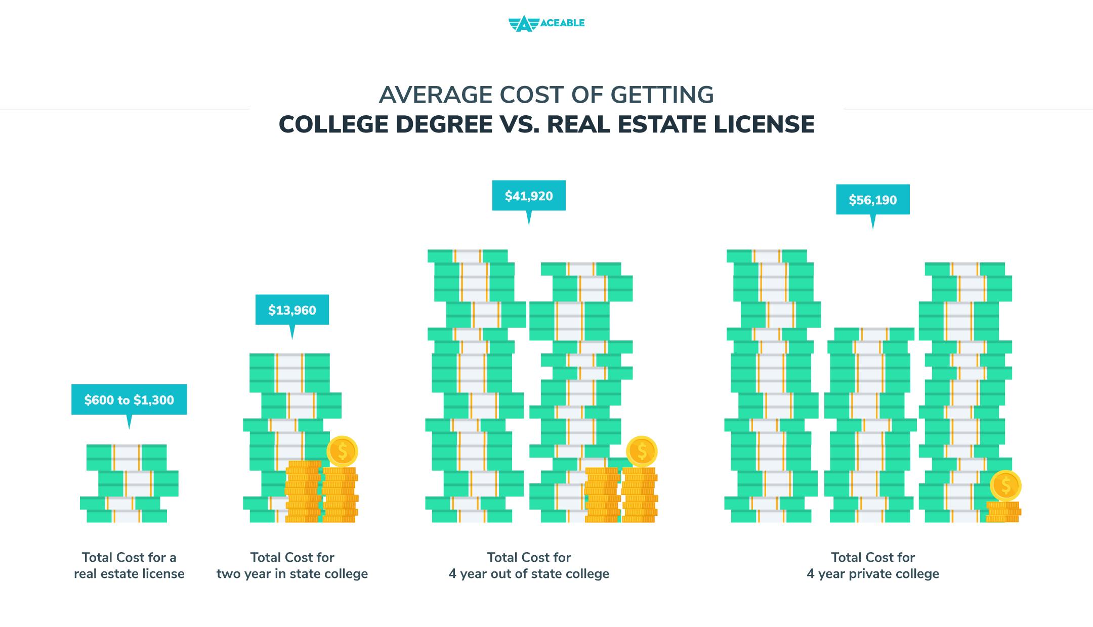 Average Cost of Getting a College Degree vs Real Estate license