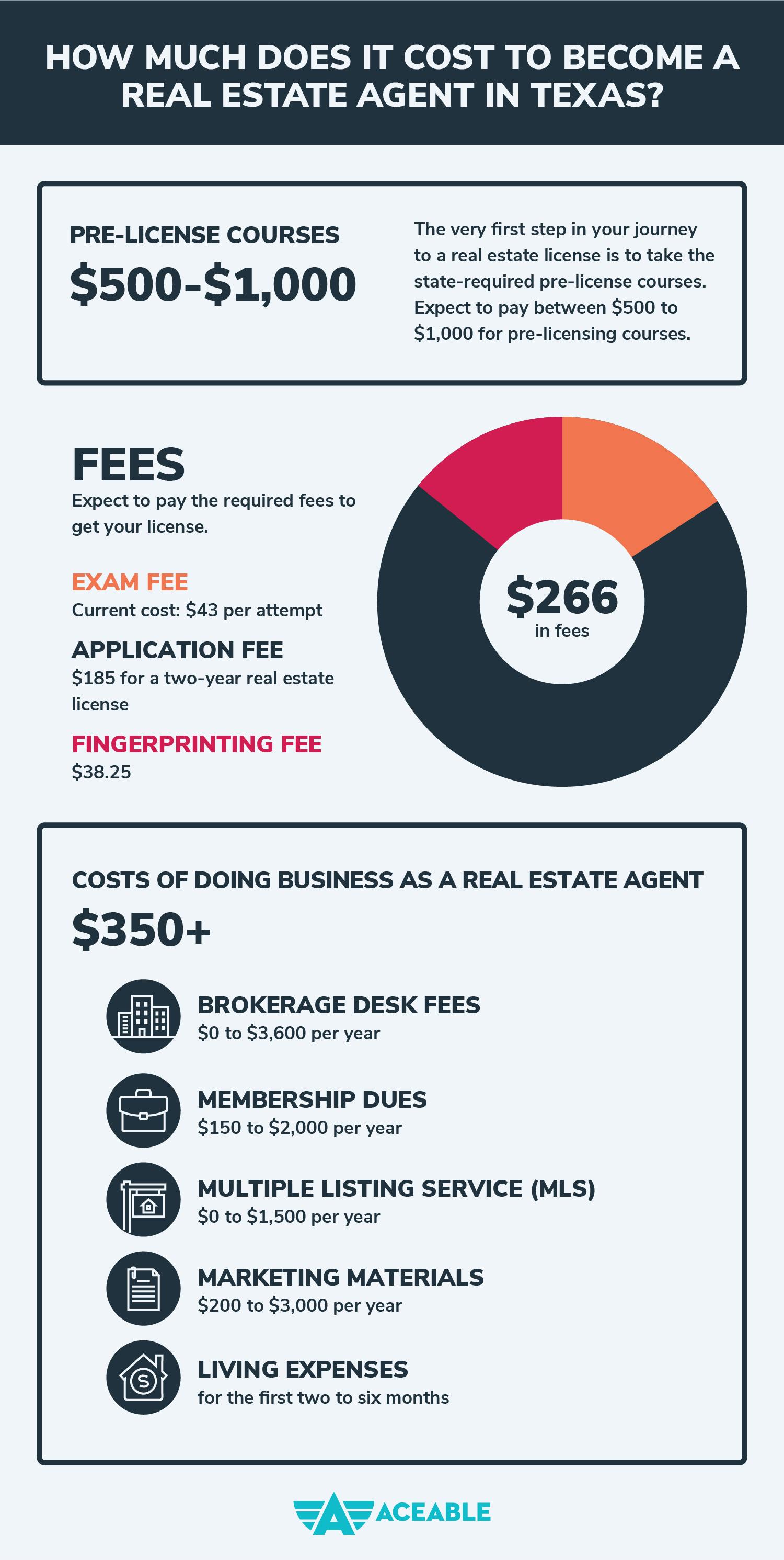 How much does it cost to become a real estate agent in Texas?