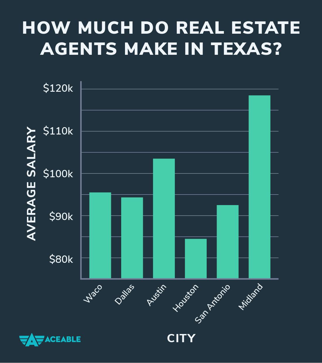 How Much Do Real Estate Agents Make in Texas?