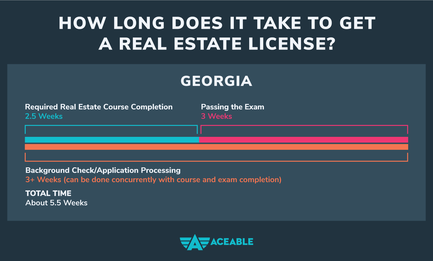 How Long Does It Take To Get A Georgia Real Estate License?