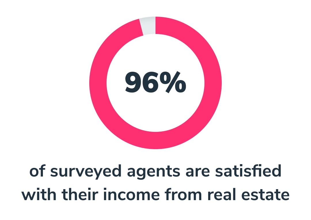 96% of real estate agents are satisfied with their income