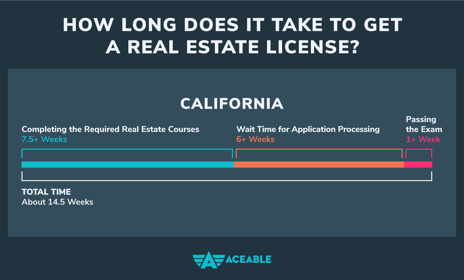 How Long Does It Take To Get My Real Estate License In California?