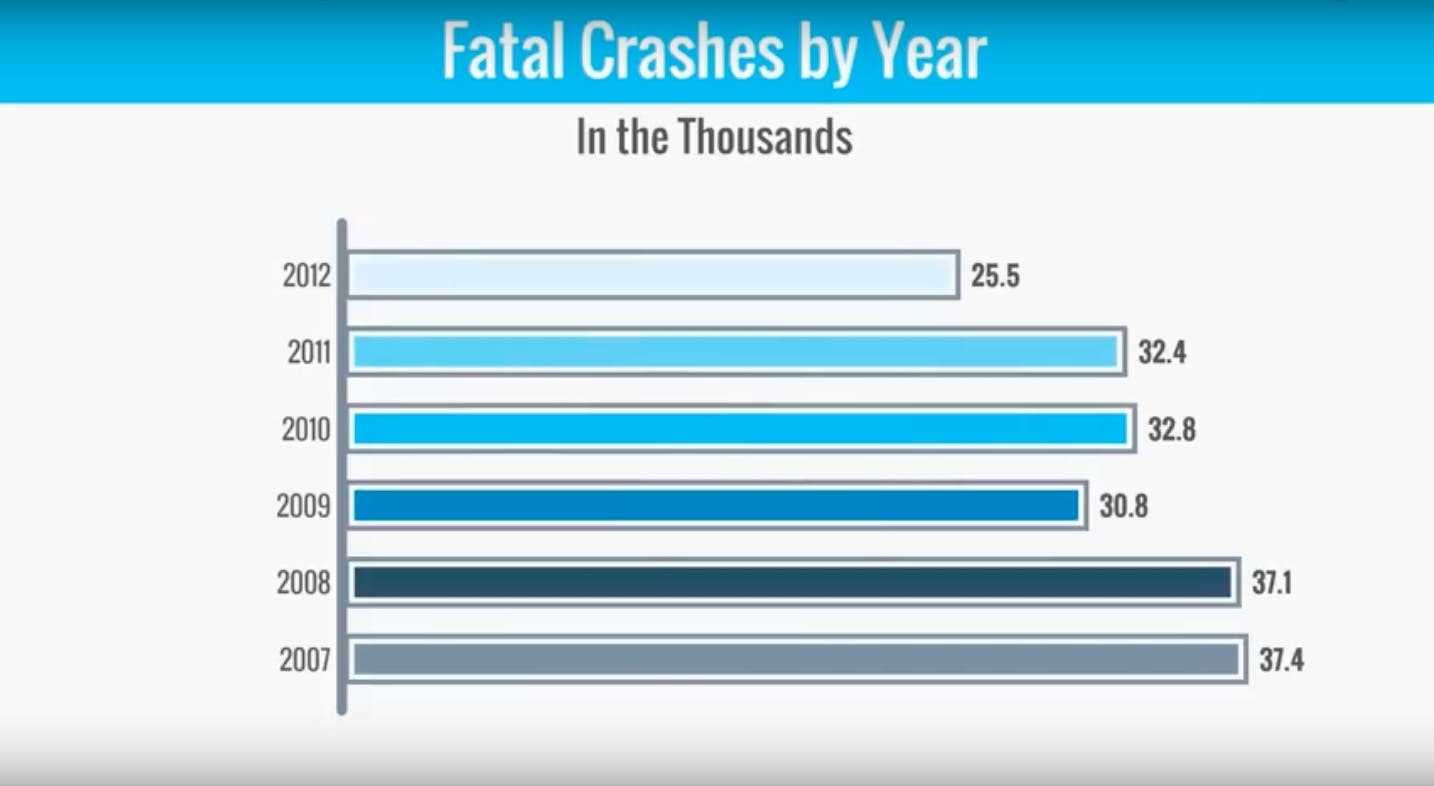 Car Crash Statistics