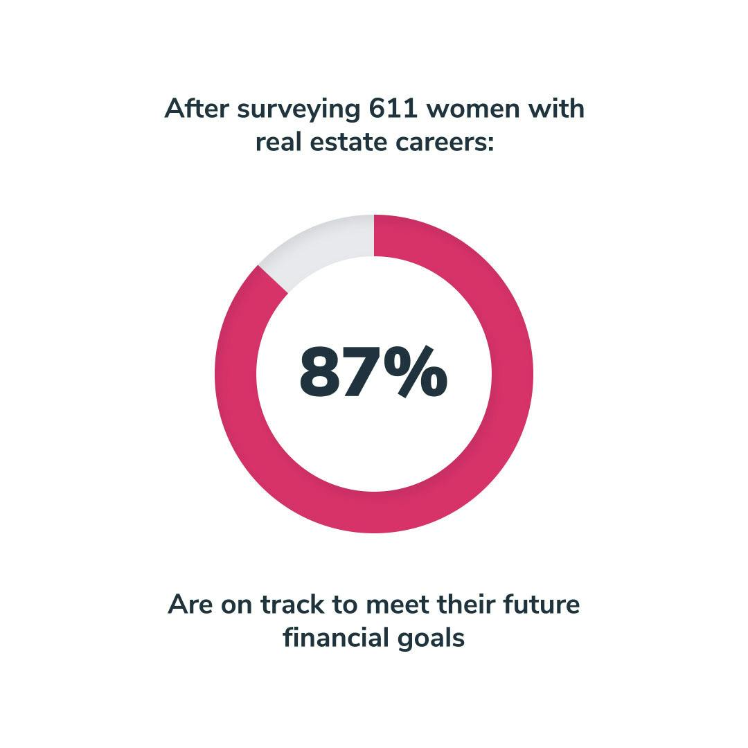 87% of women are on track to meet their future financial goals