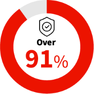 Over 91% of AARP driver safety course students saved money on auto insurance.