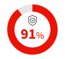 An average of 91% of people saved money on auto insurance.