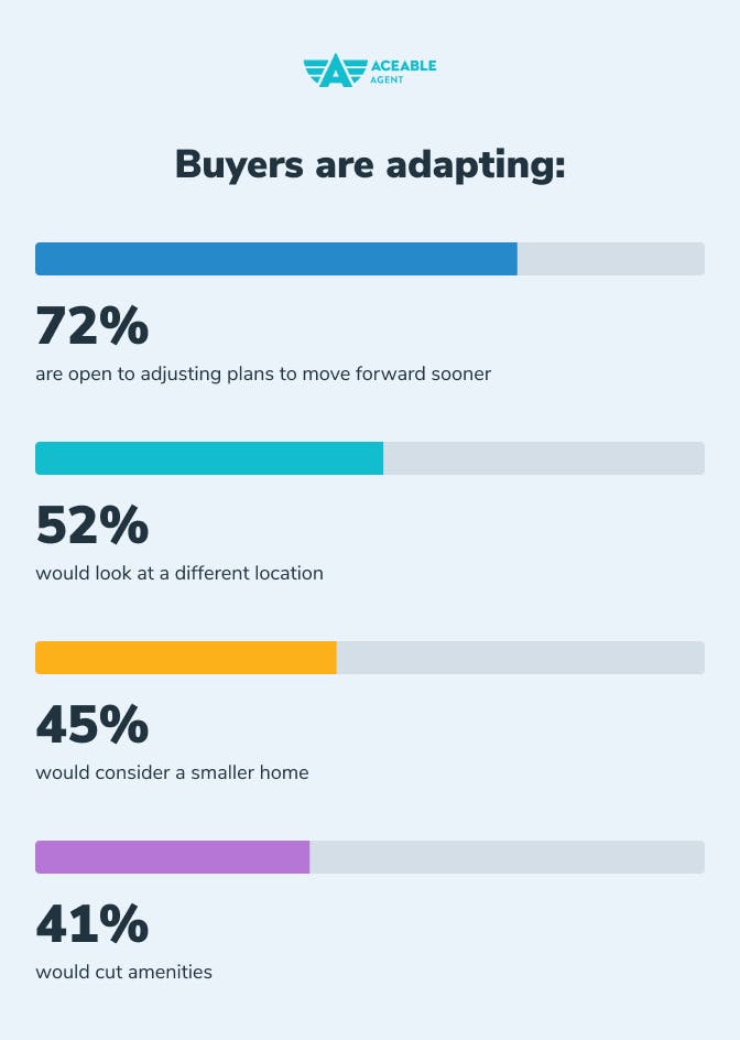 Buyers are adapting to the housing market graphic