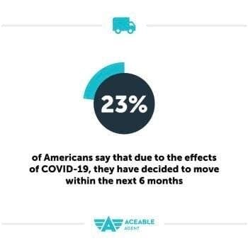 23% of americans have decided to move within the next 6 months