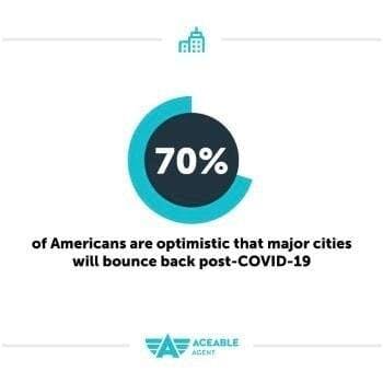 70% optimistic that major cities will bounce back post covid19