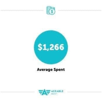 $1,266 is the average amount spent