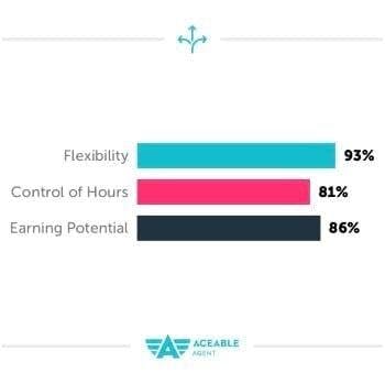 81% agree they have flexibility