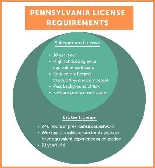 Pennsylvania real estate license requirements