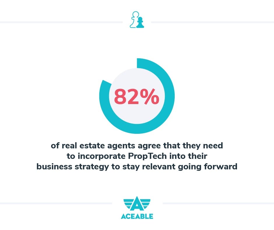 82% of real estate agents agree that they need to incorporate PropTech into their business strategy to stay relevant going forward.