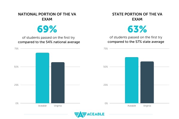 Aceable Exam Pass Rates