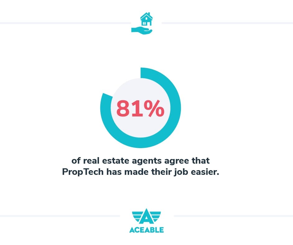 81% of real estate agents agree that PropTech has made their job easier