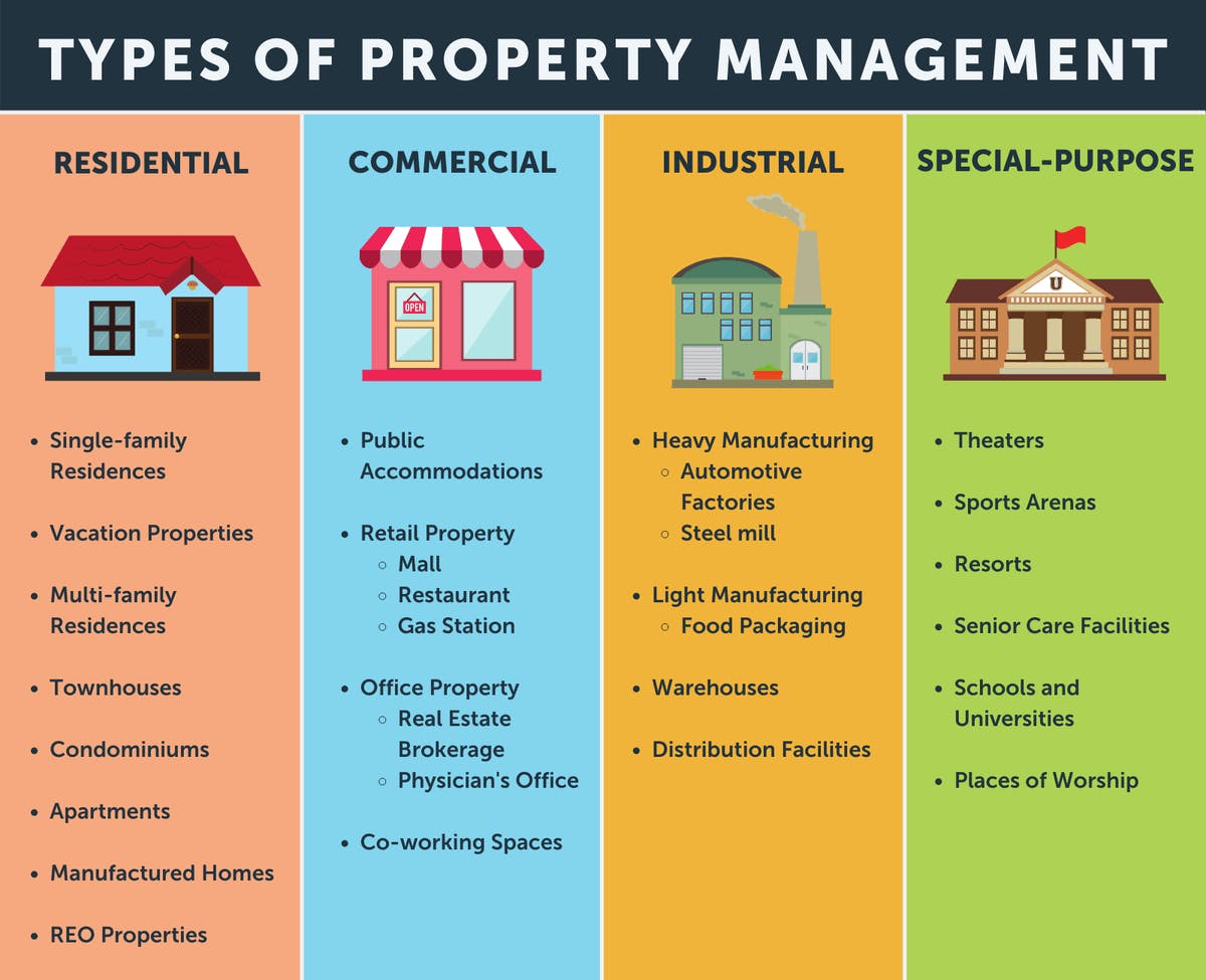 Types of property management