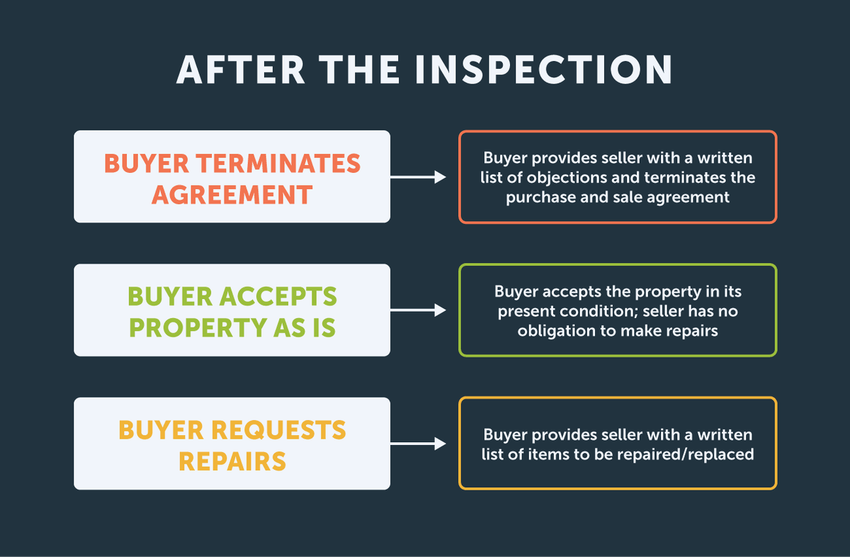 After the inspection