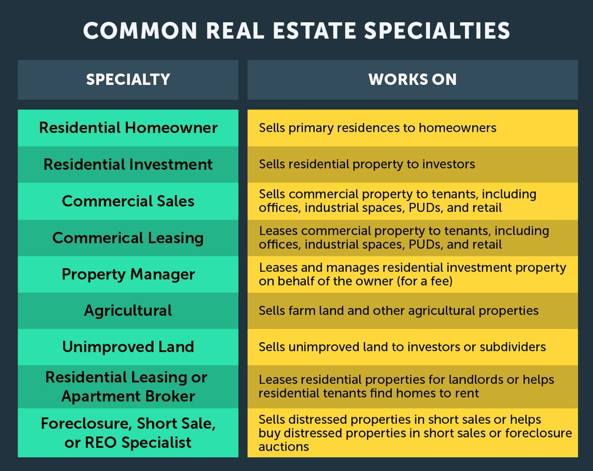 Common Real Estate Specialties