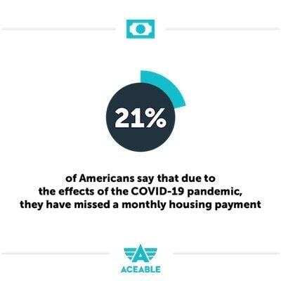 21% of americans missed a monthly housing payment aceableagent