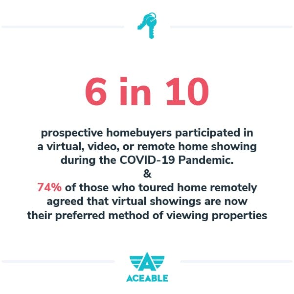 6 in 10 homebuyers participated in virtual showing during pandemic