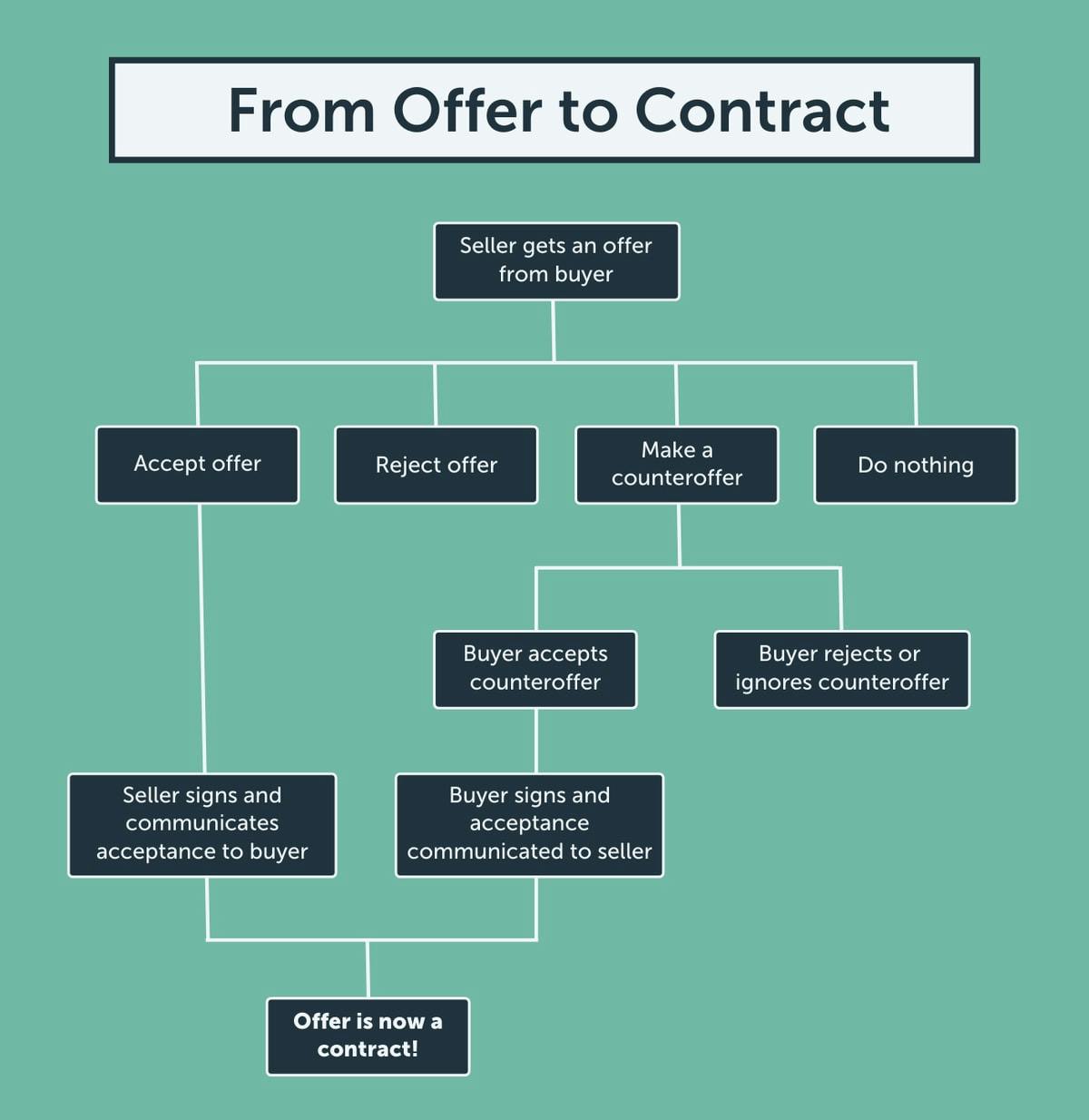 From offer to contract