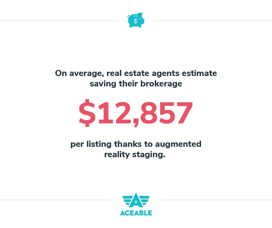 Real estate agents estimate saving their brokerage $12,857 per listing thanks to augmented reality staging.