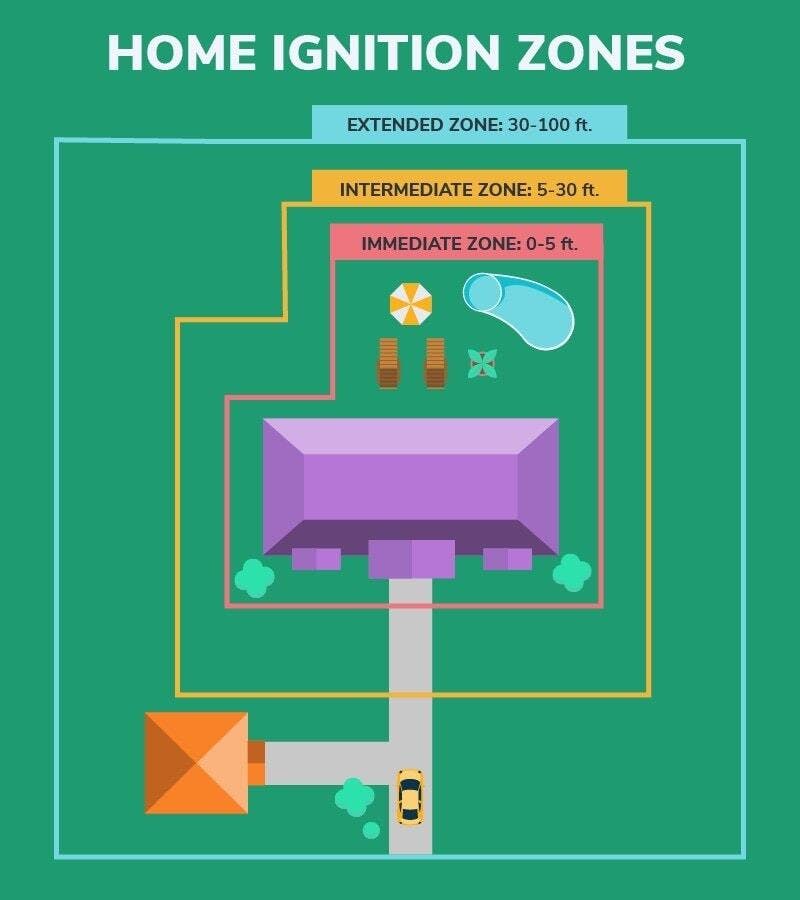 Home ignition zones