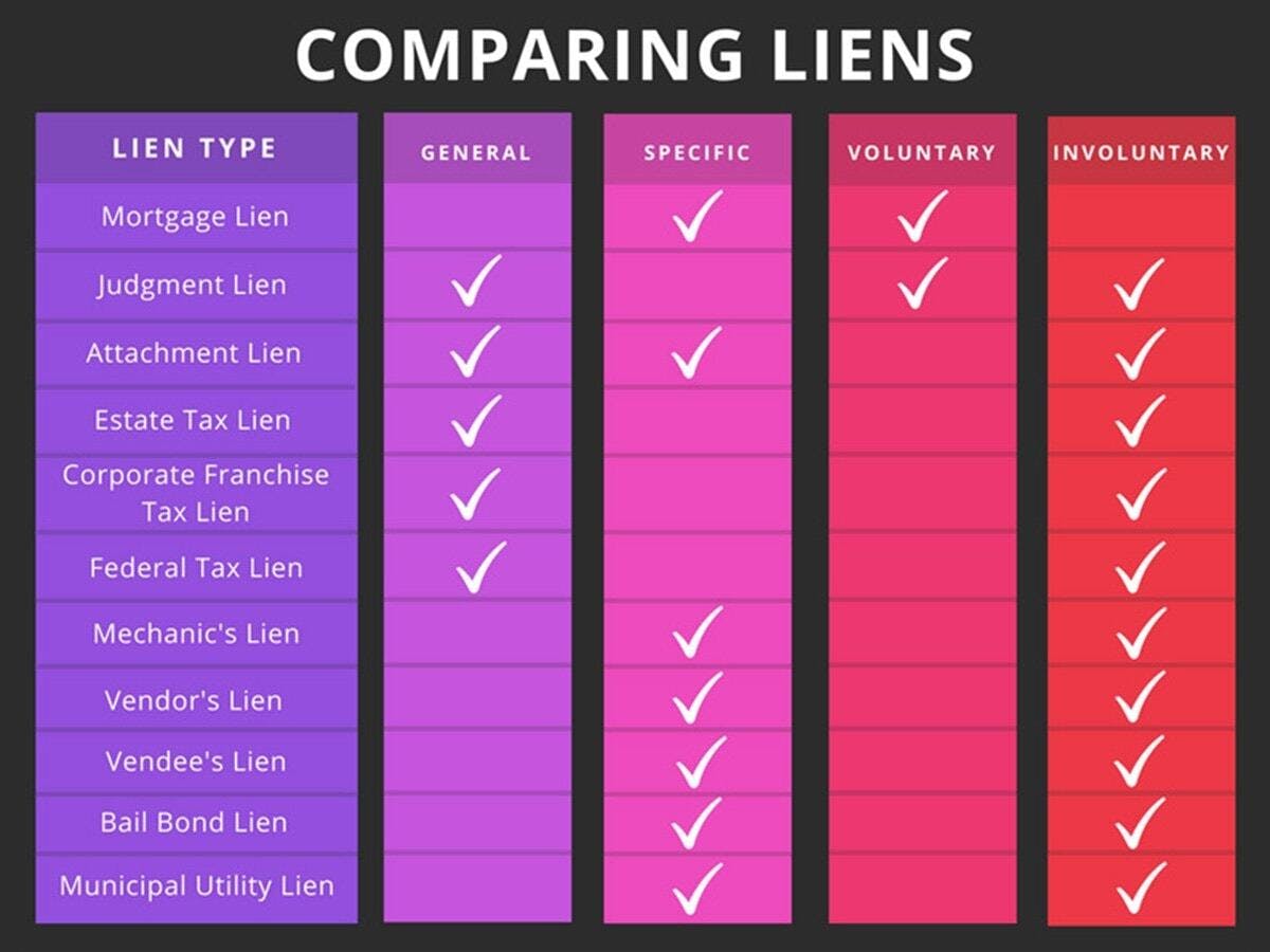 Comparing property liens.