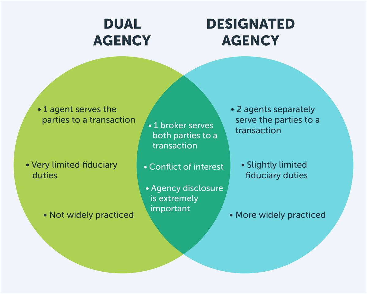 Dual agency vs. designated agency