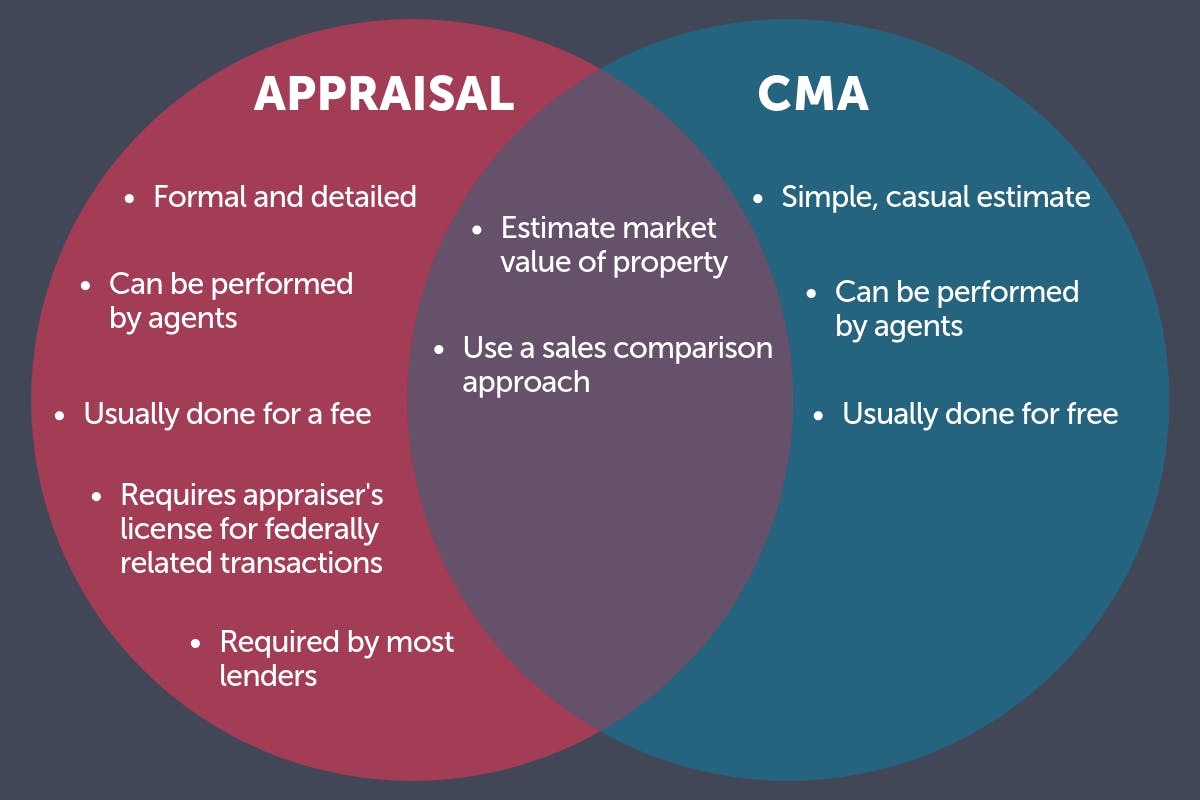 Appraisal vs CMA