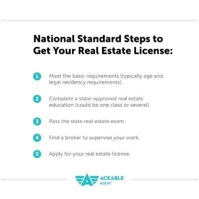 standard steps to get your real estate license aceable