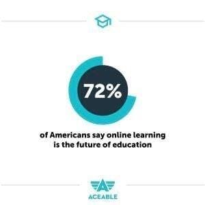 72% of americans say online learning in the future Aceable