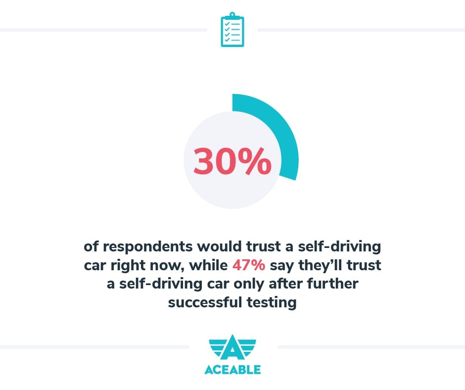 30% of respondents said they would trust a self-driving car right now, while (47%) said they would be open to trusting self-driving cars but only after further successful testing.