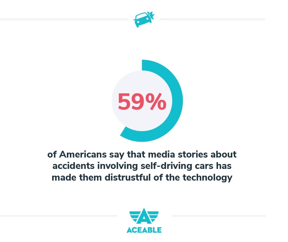 And 59% say that media stories about accidents involving self-driving cars have made them distrustful of the technology