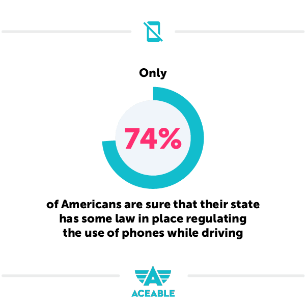 only 74% of Americans are sure that their state has some law in place