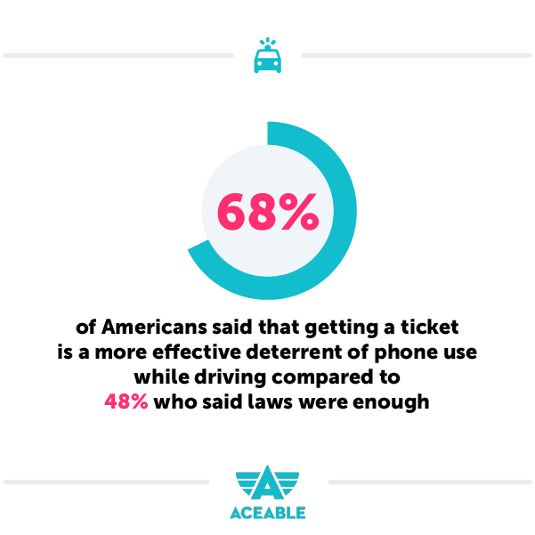 68% of americans say getting a ticket is more effective than the law