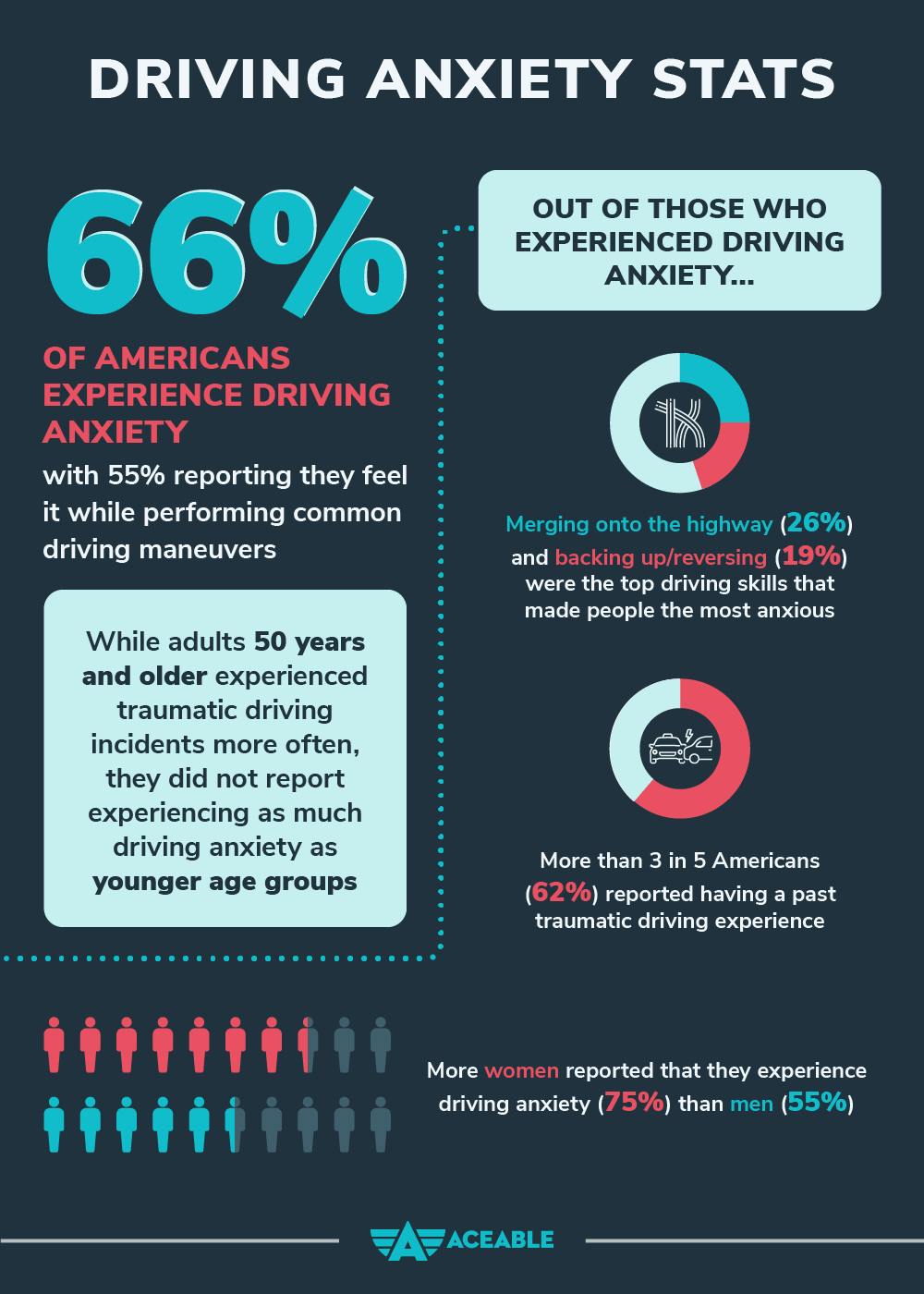 Driving anxiety stats