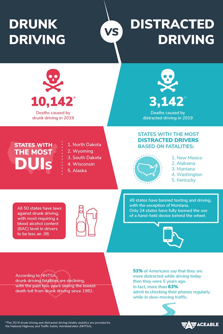 drunk driving vs distracted driving with aceable