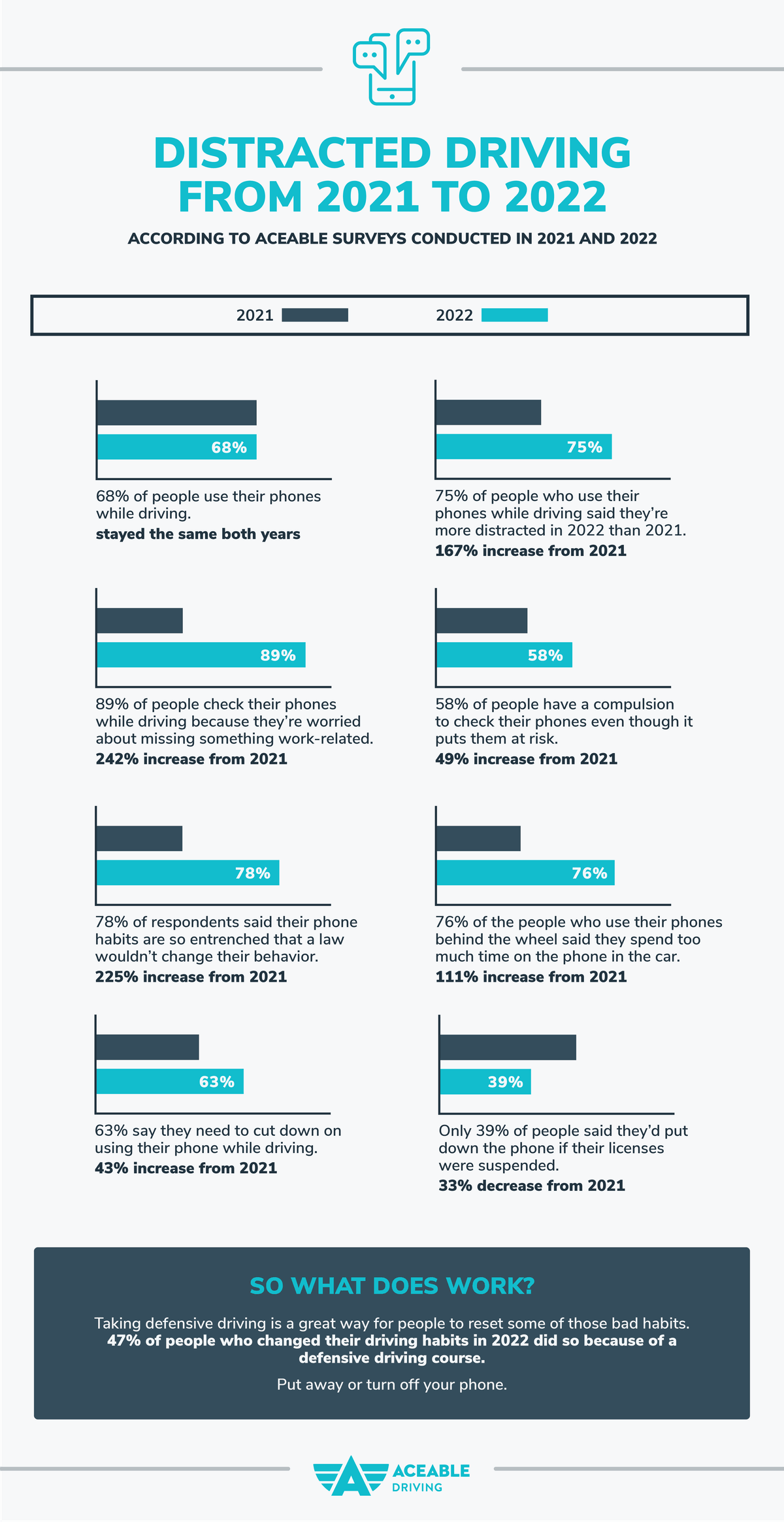 Distracted Driving: 2021 vs 2022