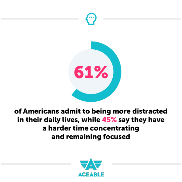 61% more distracted in daily lives