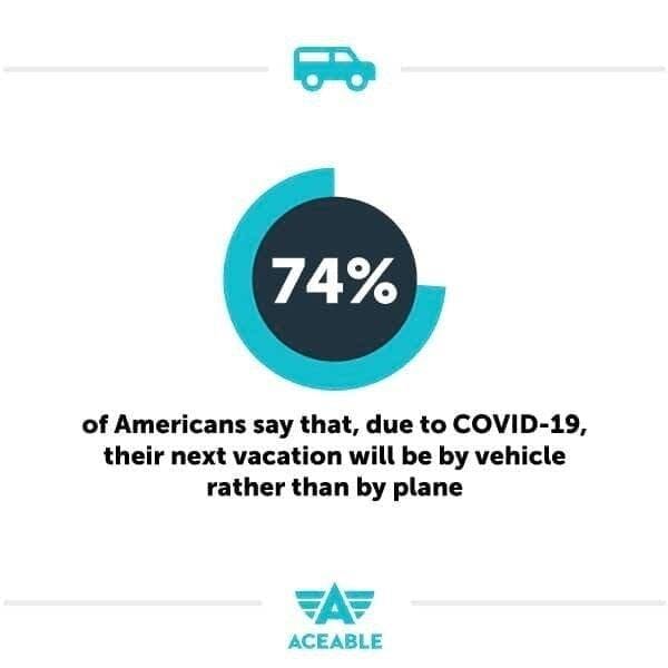 74% will travel by vehicle rather than plane aceable