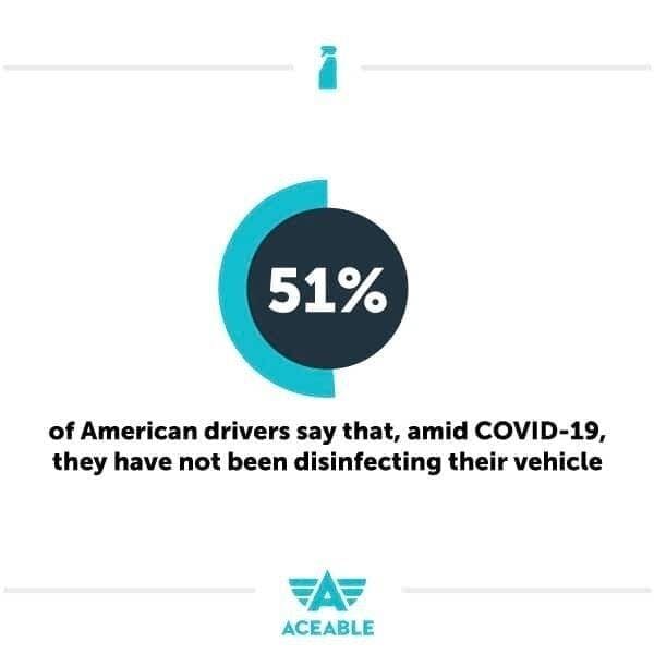 51% of americans have not disinfected car aceable